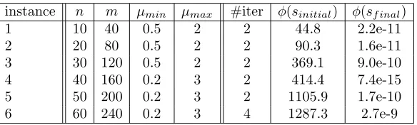 Table 1. Random instances in 2D