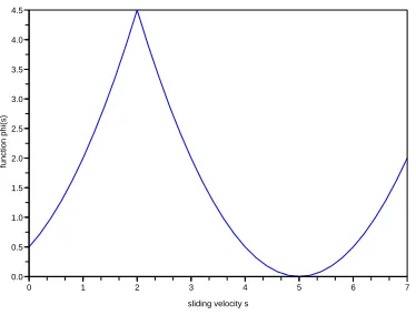 Figure 8. Piecewise quadratic function φ with a local minimum in 0 which is not a solution