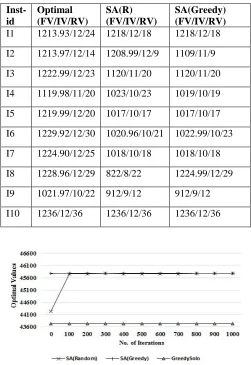 Table 2. Comparison of SA(Greedy) and SA(Random) with the Optimal Solution 