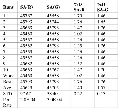 Table 6. Robustness of Solutions over Different Runs on the Same Instance. 