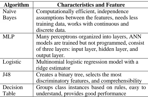 Table understand, provides good performance  Multilayer Perceptron (MLP) is an Artificial Neural Network available resources