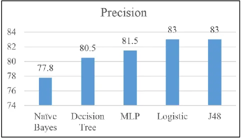 Figure 6: F-measure for Naïve Bayes, MLP, Logistic, J48, and Decision Tree results 