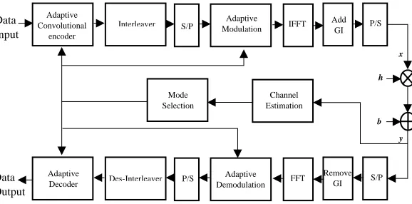 Figure 1. The proposed AMC-COFDM transceiver block diagram. 