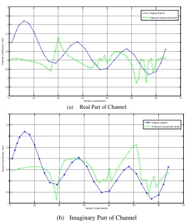 Figure 2. Channel estimation using the LMS algorithm.