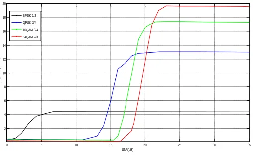 Figure 4. Throughput of AMC schemes for NLMS-COFDM system.