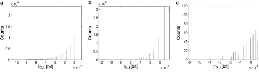 Figure 1. Γ= 0.99. The deviation from the monotone dependency in the Gauss distribution is due to the digitalα,i-transformations of the discretized Lévy (a), Cauchy (b), and Gauss (c) distribution at αrounding.