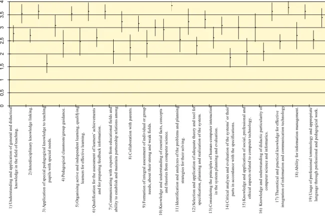 Figure 2: Estimations of achieved and desired competences (confidence intervals  P>.95)