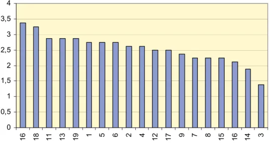 Figure 3: Estimations of achieved competences assessed by groups   a) »teachers«, b) »academicians«