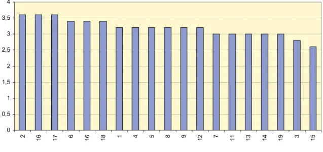 Figure 4: Estimations of desired competences assessed by groups a) »teachers«, b) 
