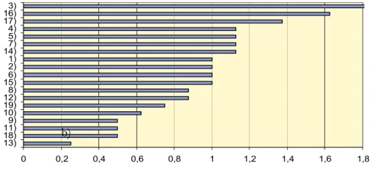 Figure 7 is showing the “scatterplot” (StatSoft, 2002) for the selected competences,  whose difference between desired and achieved level is bigger then 1  