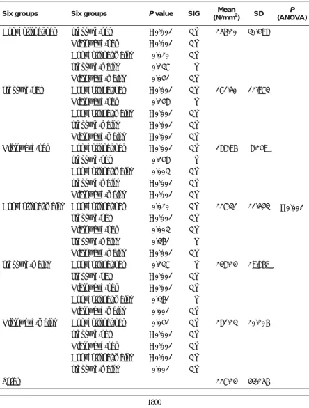 Table 1: Descriptive statistics, LSD test, mean value, SD and ANOVA for the Transverse strength test
