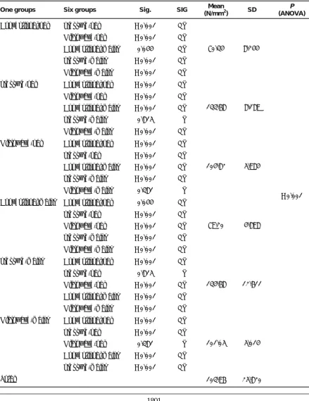 Table 2: Descriptive statistics, LSD test, mean value, SD and ANOVA for porosity test