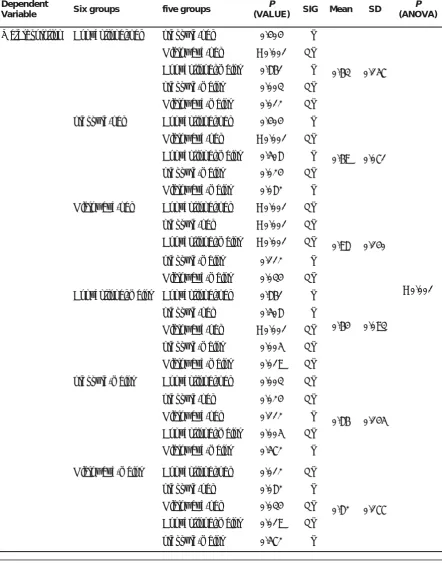 Table 3: Descriptive statistics, LSD test, mean value, SD and ANOVA for water sorption test