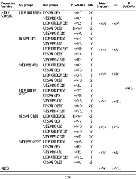 Table 4: Descriptive statistics, LSD test, mean value, SD and ANOVA for water solubility test
