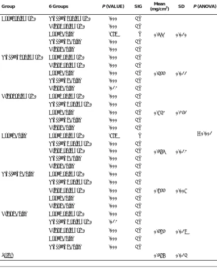 Table 5: Descriptive statistics, LSD test, mean value, SD and ANOVA for residual          monomer test