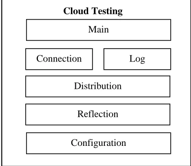 Figure 2: Cloud testing components from [24] 