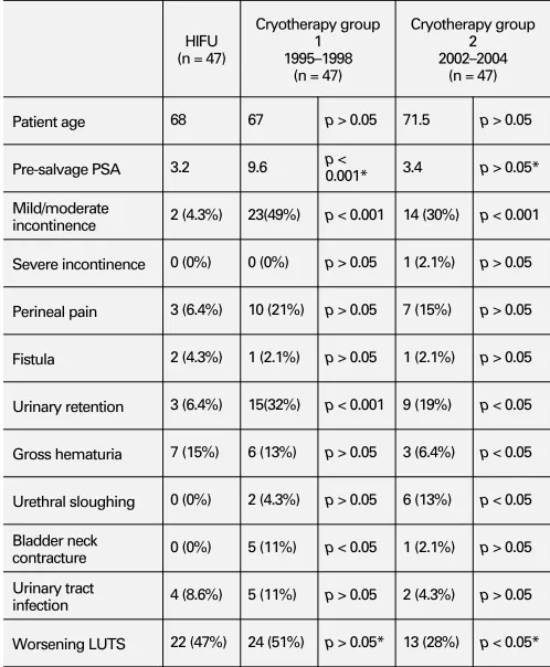 Table 1. UP011. Morbidity outcomes between three groups
