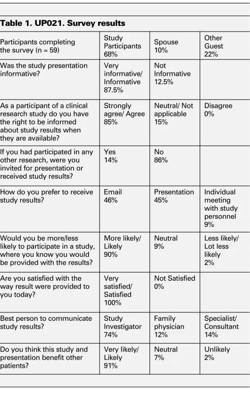 Table 1. UP021. Survey results