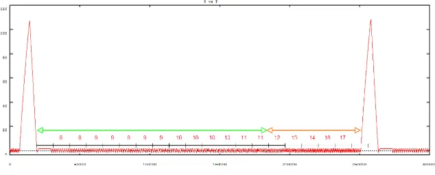 Figure 7. GnRH secretion pattern along an ovarian cycle:of peaks between two consecutive ticks are precised)