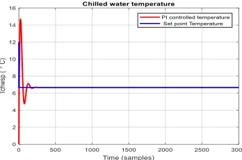 Figure 19. PI controlled chilling water Evaporator temperature closed-loop ARMA SISO model compared to the set point temperature value 