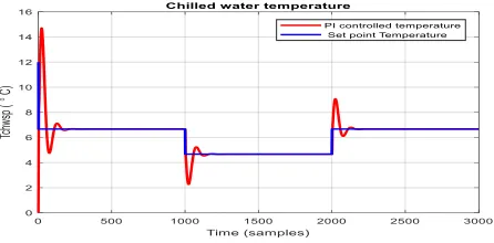 Figure 20. PI controlled liquid level closed-loop ARMA SISO model compared 