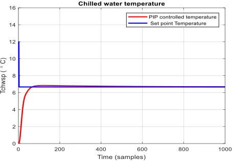 Figure 26. PIP controlled chilling water Evaporator temperature closed-loop ARMA SISO model compared to the set point temperature value 