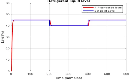 Figure 29. PIP controlled Refrigerant liquid level closed-loop ARMA SISO model compared to the set point level value 