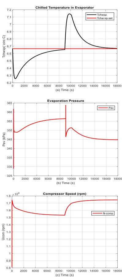 Figure 9. PI control strategy for closed-loop simulations for chiller plant model - Evaporator subsystem, disturbance rejection 