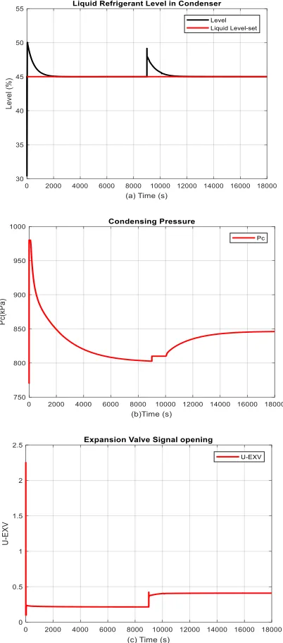 Figure 11. Robustness of the overall coefficient of performance COP to a sharp disturbance variation in the load 