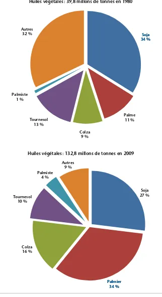 Figure 1. Part relative des différentes huiles végétales (Oil World Annual 2010).