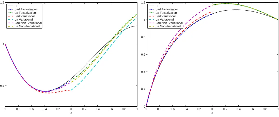 Figure 1. Approximations obtained with the various approaches, compared to the fully viscoussolution, on the left for a positive advection, and on the right for a negative one.