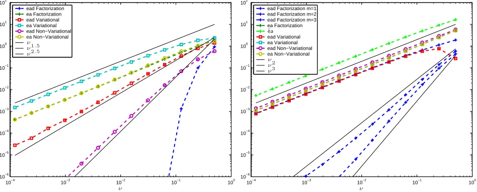 Figure 2. Asymptotic comparison of the error for the various coupling conditions, on the leftfor positive, and on the right for negative advection.