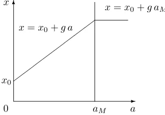 Figure 3. Size x as a function of age a. The age at maturity is denoted by aM. Before maturity,juveniles born with size x0 grow at rate g