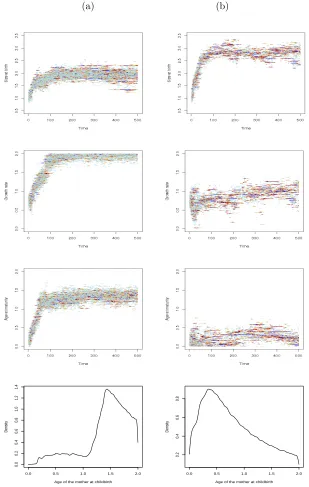 Figure 4. Time dynamics of three co-evolving traits: size at birth, growth rate, age at maturity (rows1-3), and population structure (distribution of maternal ages at birth) in the ”equilibrium state” (row4)