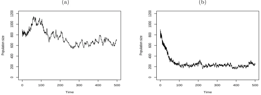 Figure 5. Population size dynamics as size at birth, growth rate and age at maturity coevolve