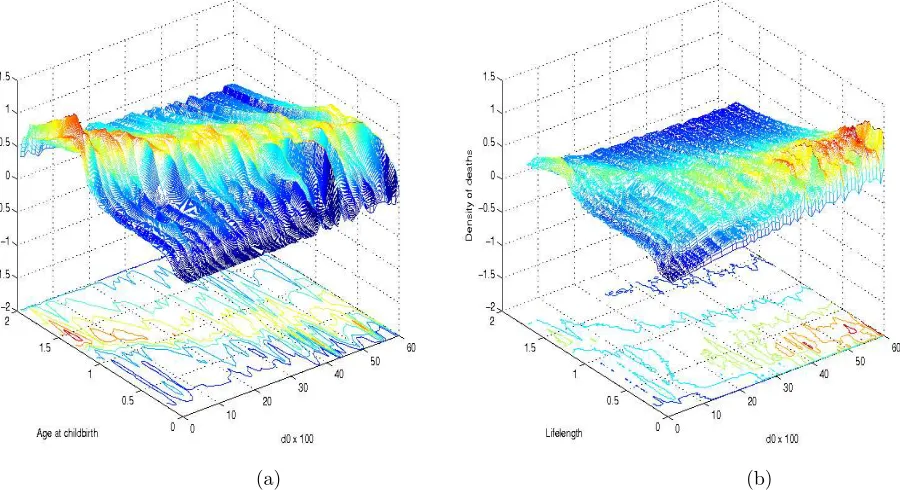 Figure 6. Long term density of maternal age at birth (a) and lifespan (b) with respect to the mortalitycost of growth, d0