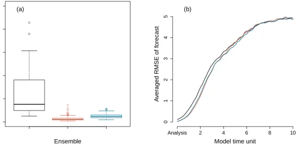 Figure 5: (a) Box plots of the RMSE of the analysis and (b) averaged RMSE of the forecasts as a function of forecast lead time of the FDM