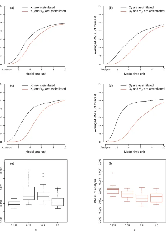Figure 6: Averaged RMSE of the forecasts as a function of forecast lead time. The time-scale separations are (a) ε = 0.125, (b) ε = 0.25, (c) ε = 0.5 and (d) ε = 1.0