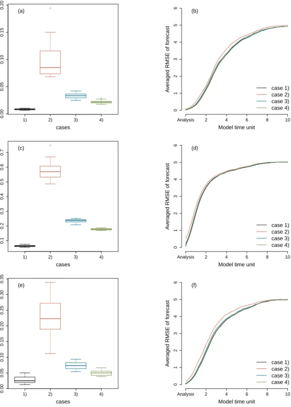 Figure 7: Box plots of the RMSE of the analysis and averaged RMSE of the forecasts as a function of forecast lead time of the FDM (a, b), L96-AR1 (c, d) and L96-AR3 (e, f)