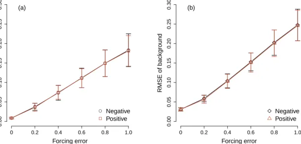 Figure 8: Means and standard deviations of the RMSE of the (a) analysis and (b) background of the FDM with different forcing errors.