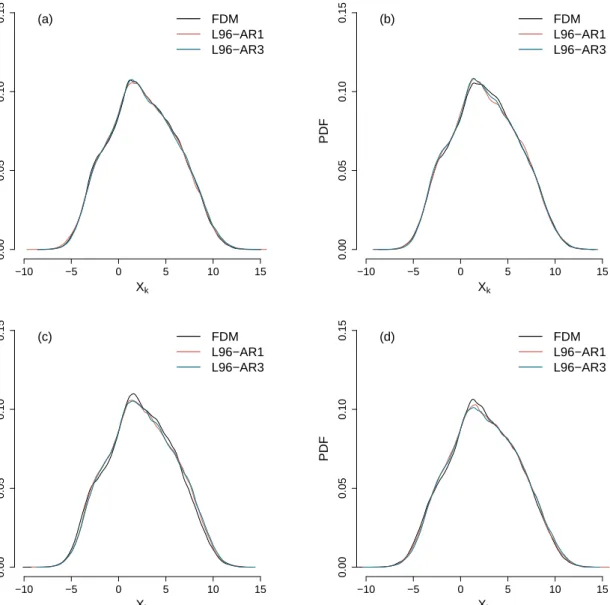 Figure 2: Probability density functions of the X k variables in three models with the time-scale separations (a) ε = 0.125, (b) ε = 0.25, (c) ε = 0.5 and (d) ε = 1.0.