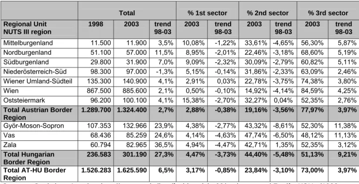 Table 8: Total employment and trends by economic activity 1998, 2003 