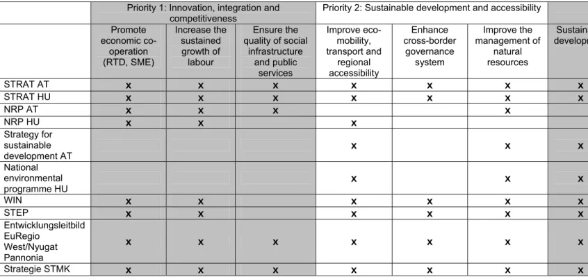 Table 10: Correlation of the CBC programme priorities with principles of national programmes (How do this documents support the principles and  priorities of the CBC programme) 