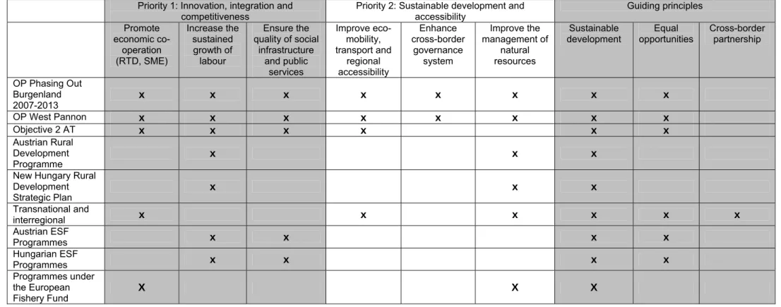 Table 11: Intensity of coherence of other EU-programmes with the CBC programme (Where is co-operation between the programmes needed?)  Priority 1: Innovation, integration and 