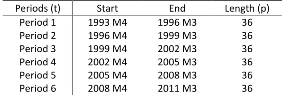 Table 3: Non-Overlapping Three Year Data Periods  