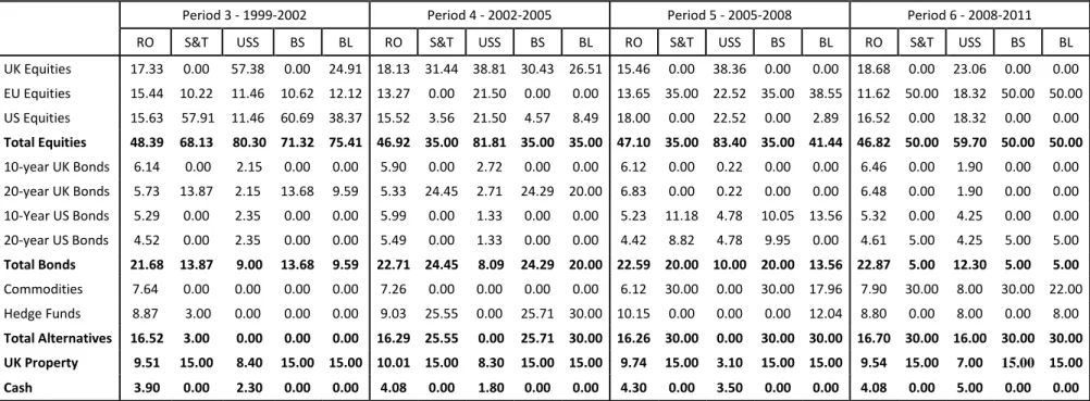 Table 6: Asset Proportions for Robust Optimization (RO), Sharpe and Tint (S&amp;T), USS, Bayes-Stein (BS) and Black-Litterman (BL)  Six  year  estimation  period  and  144  months  out-of-sample