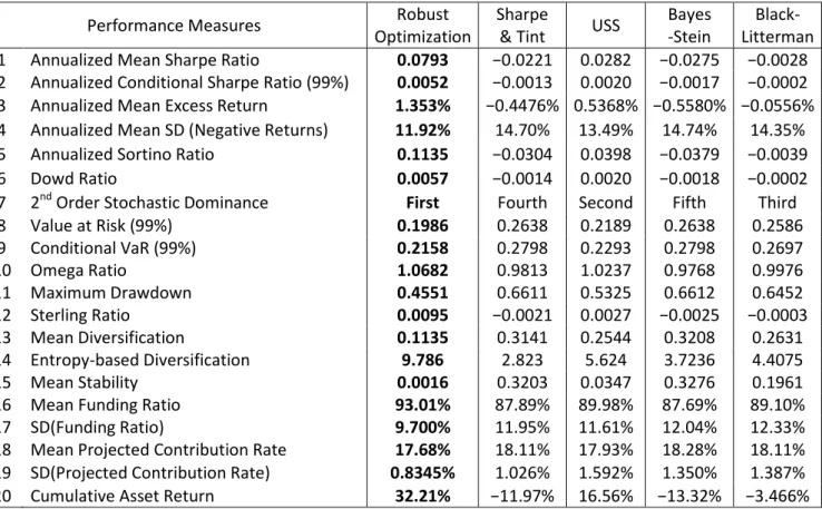 Table 7: Out-of-Sample Performance Measures – Six Year Estimation Period 
