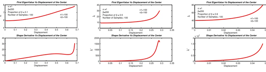 Figure 3. Non-concentric disks conﬁgurations for β = 2