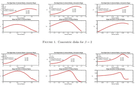 Figure 1. Concentric disks for β = 2