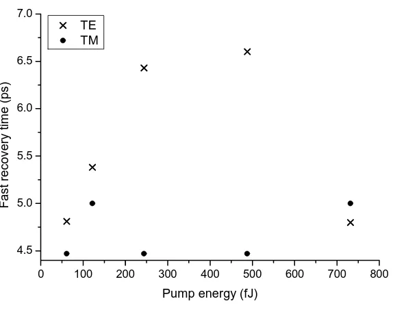 Fig. 7 Fast recovery time of TE and TM modes as a function of pump energy.  